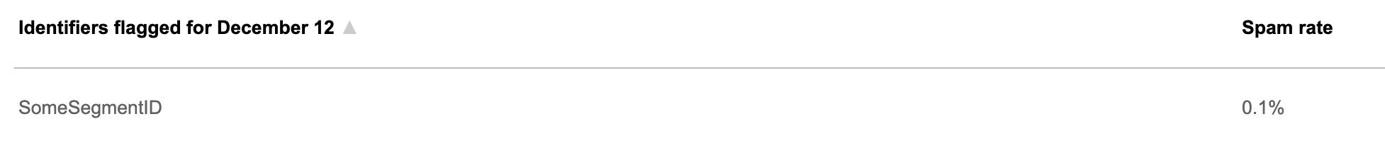 A data table indicating SomeSegmentID had a 0.1% spam rate on
December 12