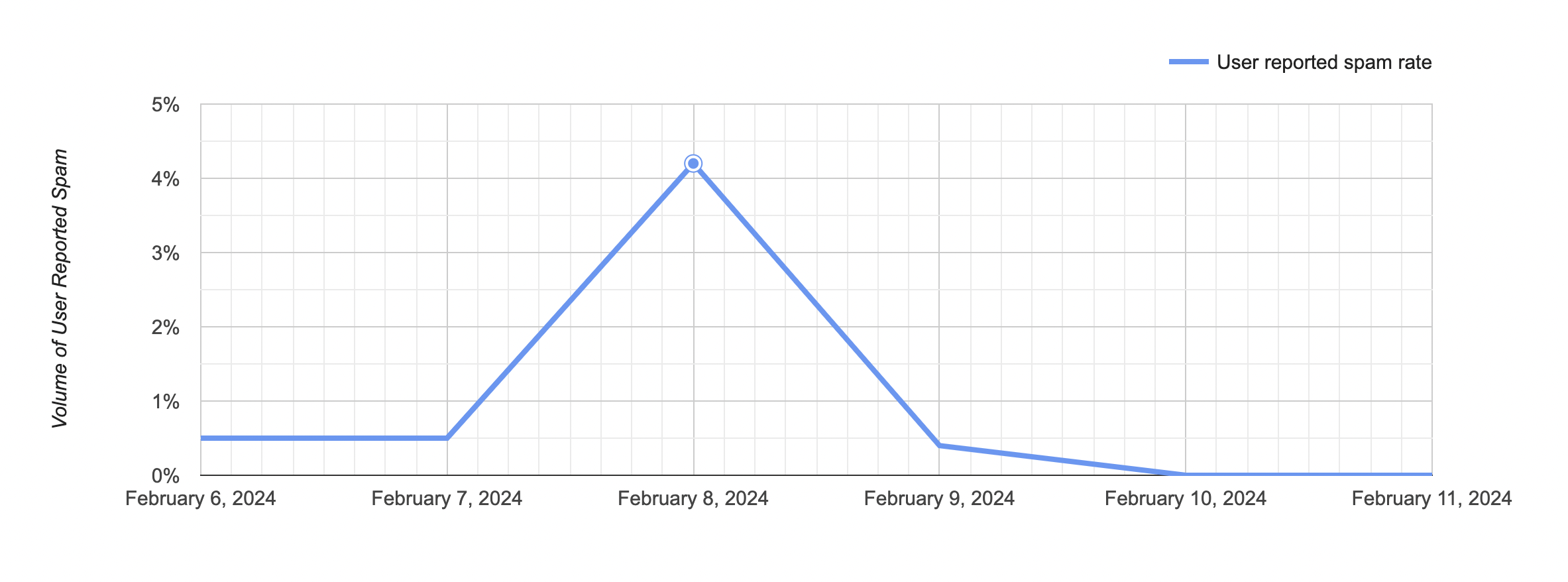 A graph with some spam rate data