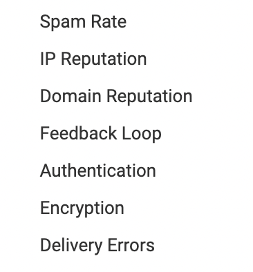 The nav menu in Postmaster Tools, listing seven options: Spam Rate,
IP Reputation, Domain Reputation, Feedback Loop, Authentication,
Encryption, and Delivery Errors